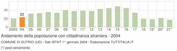 Grafico andamento popolazione stranieri Comune di Sutrio (UD)