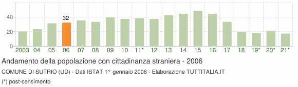 Grafico andamento popolazione stranieri Comune di Sutrio (UD)