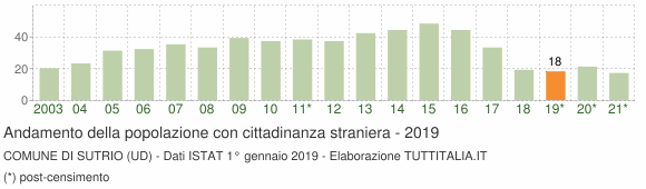 Grafico andamento popolazione stranieri Comune di Sutrio (UD)