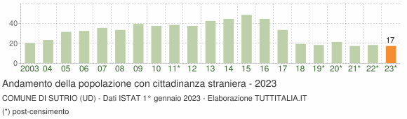 Grafico andamento popolazione stranieri Comune di Sutrio (UD)