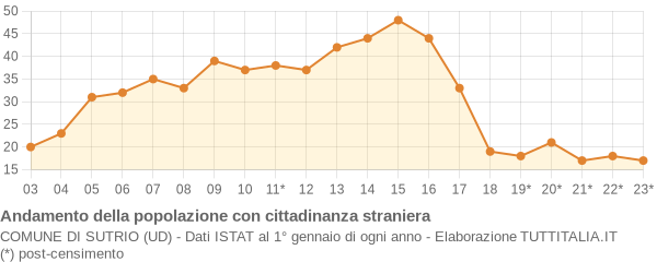 Andamento popolazione stranieri Comune di Sutrio (UD)