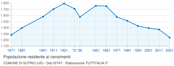 Grafico andamento storico popolazione Comune di Sutrio (UD)