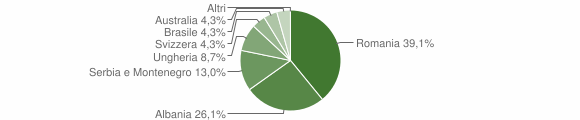 Grafico cittadinanza stranieri - Sutrio 2004