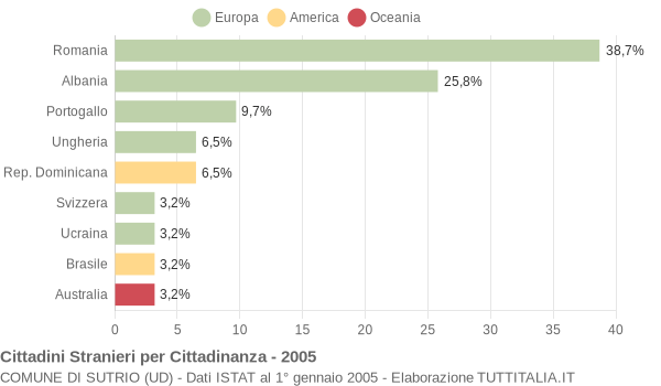 Grafico cittadinanza stranieri - Sutrio 2005