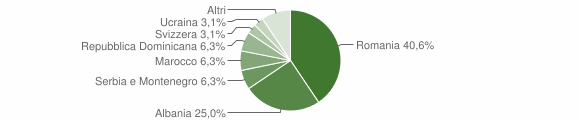 Grafico cittadinanza stranieri - Sutrio 2006