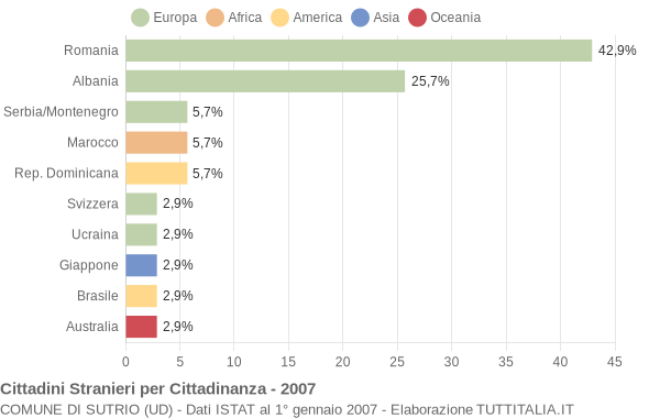 Grafico cittadinanza stranieri - Sutrio 2007