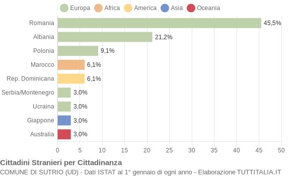 Grafico cittadinanza stranieri - Sutrio 2008