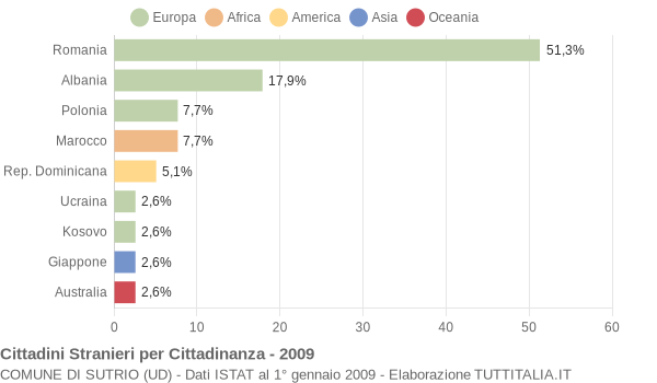 Grafico cittadinanza stranieri - Sutrio 2009