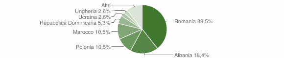 Grafico cittadinanza stranieri - Sutrio 2011
