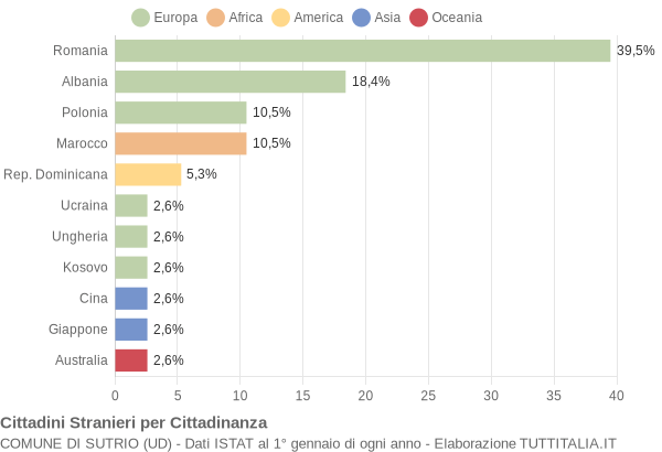 Grafico cittadinanza stranieri - Sutrio 2011