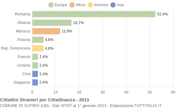 Grafico cittadinanza stranieri - Sutrio 2013