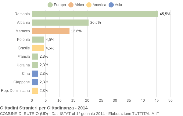 Grafico cittadinanza stranieri - Sutrio 2014