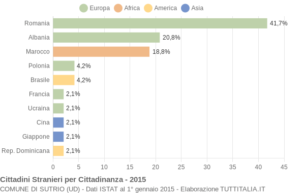 Grafico cittadinanza stranieri - Sutrio 2015