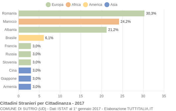 Grafico cittadinanza stranieri - Sutrio 2017