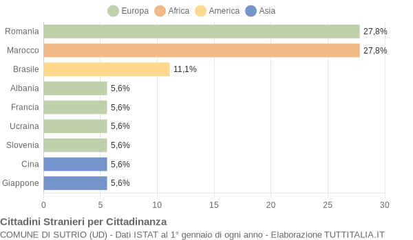 Grafico cittadinanza stranieri - Sutrio 2019