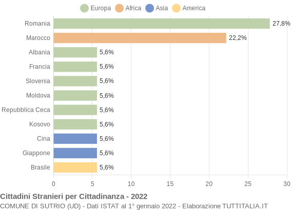 Grafico cittadinanza stranieri - Sutrio 2022