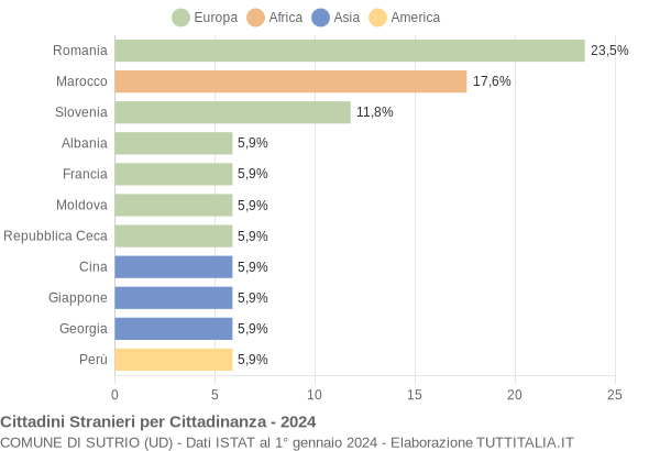 Grafico cittadinanza stranieri - Sutrio 2024