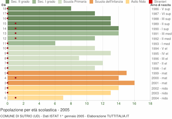 Grafico Popolazione in età scolastica - Sutrio 2005