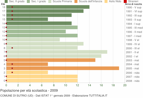 Grafico Popolazione in età scolastica - Sutrio 2009