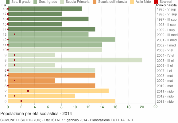 Grafico Popolazione in età scolastica - Sutrio 2014