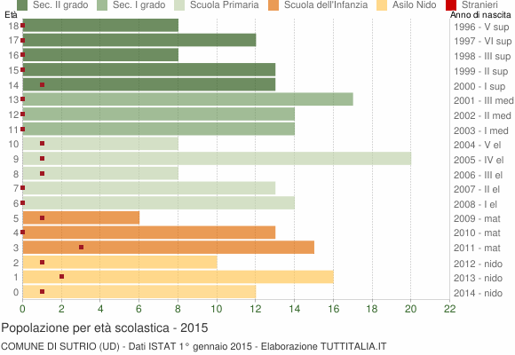 Grafico Popolazione in età scolastica - Sutrio 2015