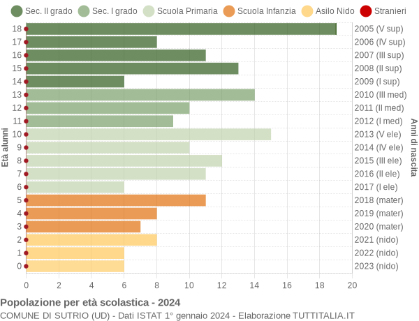 Grafico Popolazione in età scolastica - Sutrio 2024