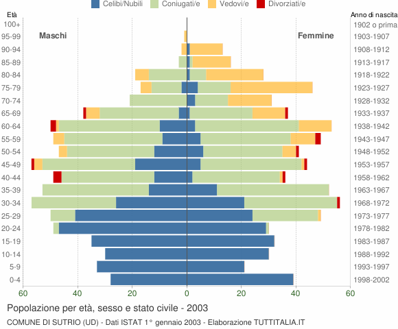 Grafico Popolazione per età, sesso e stato civile Comune di Sutrio (UD)