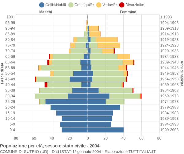 Grafico Popolazione per età, sesso e stato civile Comune di Sutrio (UD)