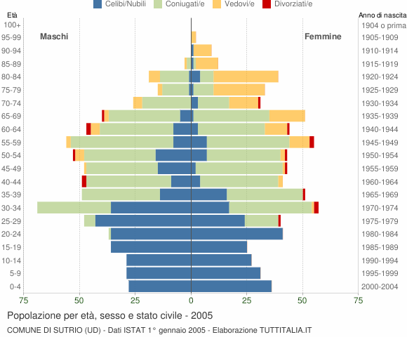 Grafico Popolazione per età, sesso e stato civile Comune di Sutrio (UD)