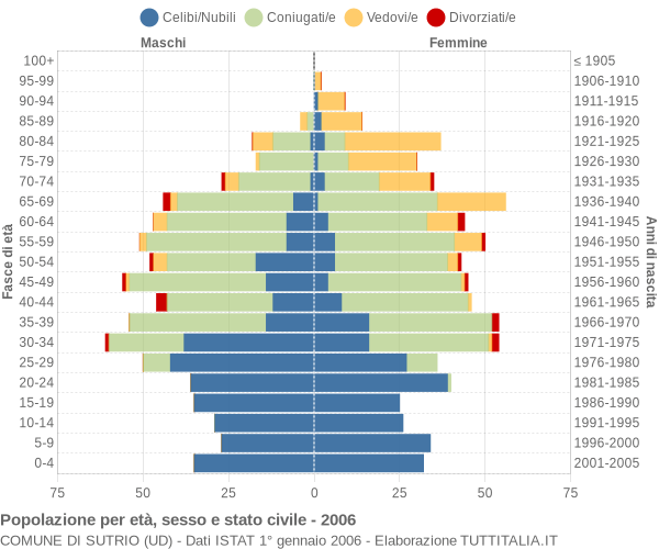 Grafico Popolazione per età, sesso e stato civile Comune di Sutrio (UD)