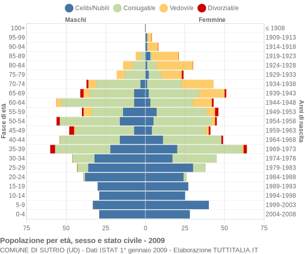 Grafico Popolazione per età, sesso e stato civile Comune di Sutrio (UD)