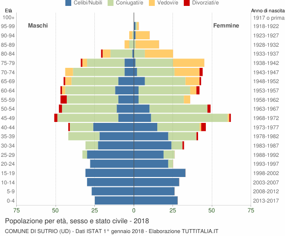 Grafico Popolazione per età, sesso e stato civile Comune di Sutrio (UD)