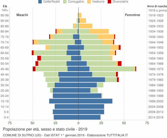 Grafico Popolazione per età, sesso e stato civile Comune di Sutrio (UD)