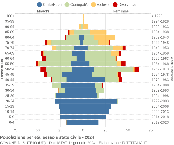 Grafico Popolazione per età, sesso e stato civile Comune di Sutrio (UD)