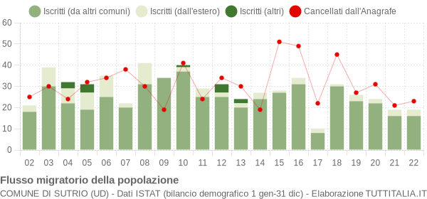 Flussi migratori della popolazione Comune di Sutrio (UD)