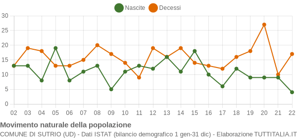 Grafico movimento naturale della popolazione Comune di Sutrio (UD)