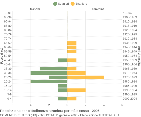 Grafico cittadini stranieri - Sutrio 2005