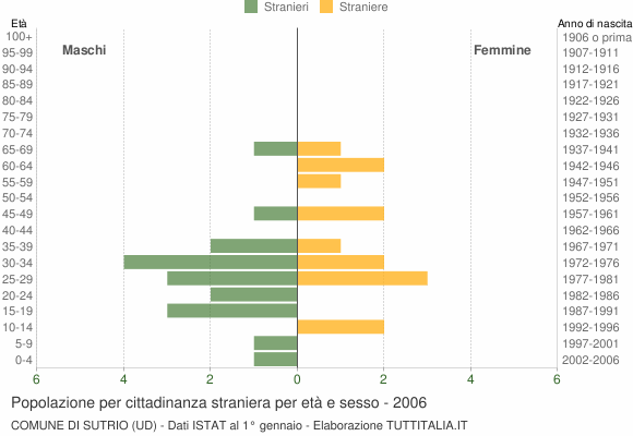 Grafico cittadini stranieri - Sutrio 2006