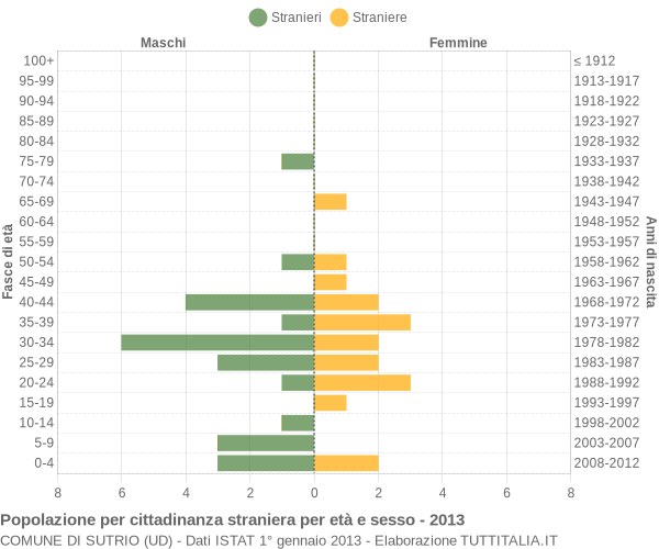 Grafico cittadini stranieri - Sutrio 2013