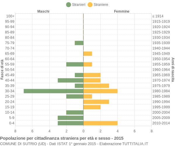 Grafico cittadini stranieri - Sutrio 2015