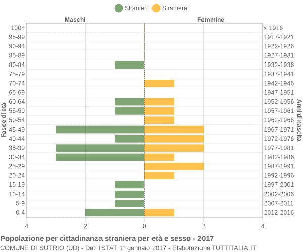 Grafico cittadini stranieri - Sutrio 2017