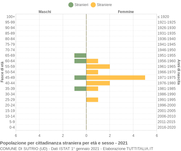 Grafico cittadini stranieri - Sutrio 2021