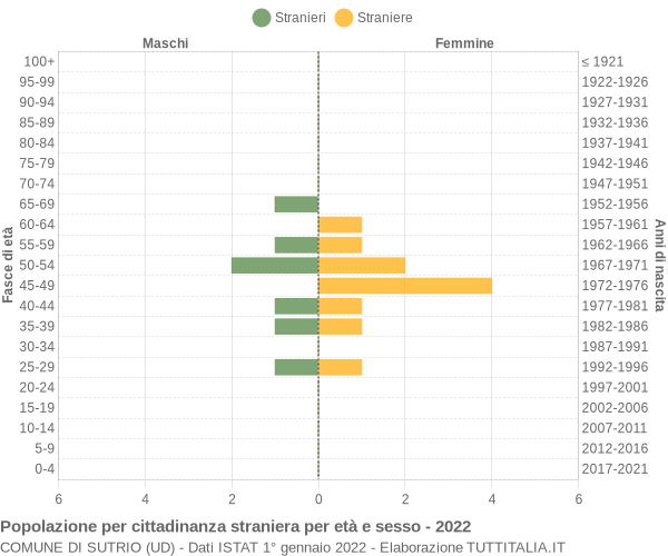 Grafico cittadini stranieri - Sutrio 2022