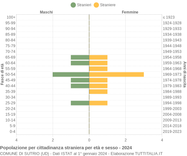 Grafico cittadini stranieri - Sutrio 2024