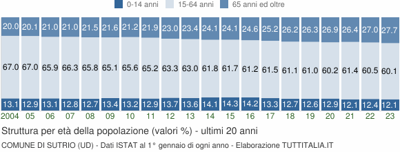 Grafico struttura della popolazione Comune di Sutrio (UD)