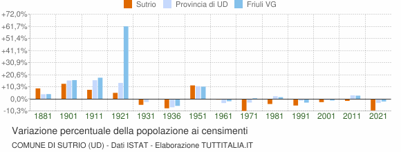 Grafico variazione percentuale della popolazione Comune di Sutrio (UD)