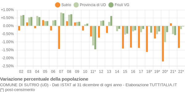 Variazione percentuale della popolazione Comune di Sutrio (UD)