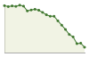 Andamento popolazione Comune di Sutrio (UD)