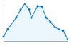 Grafico andamento storico popolazione Comune di Sutrio (UD)