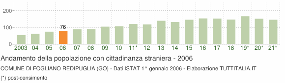 Grafico andamento popolazione stranieri Comune di Fogliano Redipuglia (GO)